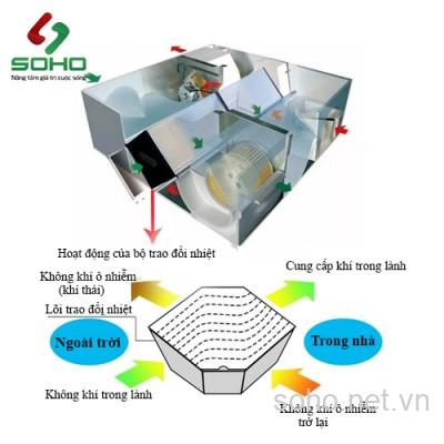 Công nghệ thu hồi nhiệt trong máy cấp khí tươi AirSun, tiết kiệm năng lượng thông gió